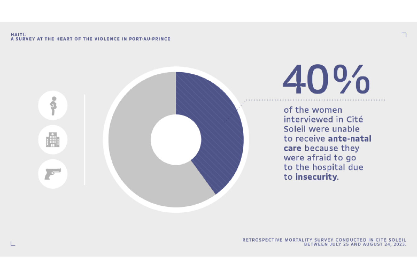 Maternal health access rate in Cité Soleil, Port-au-Prince, Haiti.